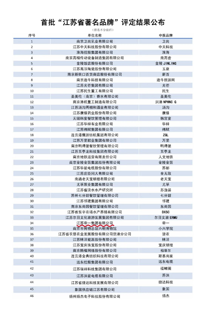 喜報(bào)！江蘇帝一集團(tuán)獲授首批“江蘇省著名品牌”(圖3)